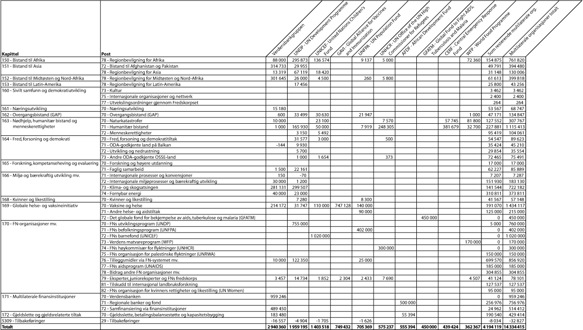 Figur 5.1 Bistand gjennom multilaterale organisasjoner fordelt på kapittel og post, 20131 (NOK 1000)