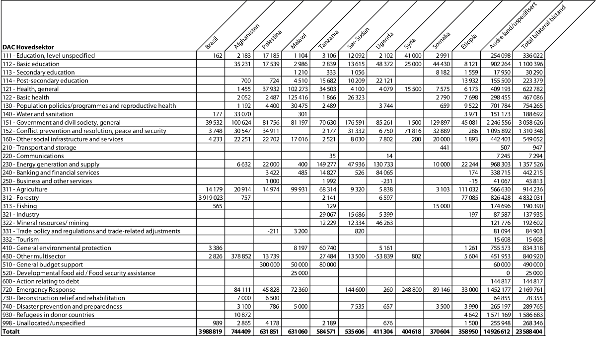 Figur 6.1 Største mottakerland av bilateral bistand fordelt på sektorer, 20131 (NOK 1000)