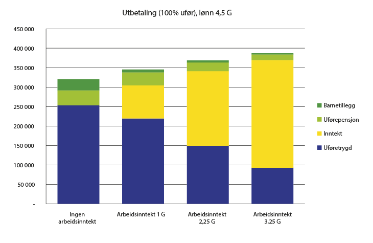Figur 10.1 Grafisk framstilling av bruttoutbetaling ved 100 prosent uførhet, lønn 4,5 G og ingen til 3,25 G i arbeidsinntekt.