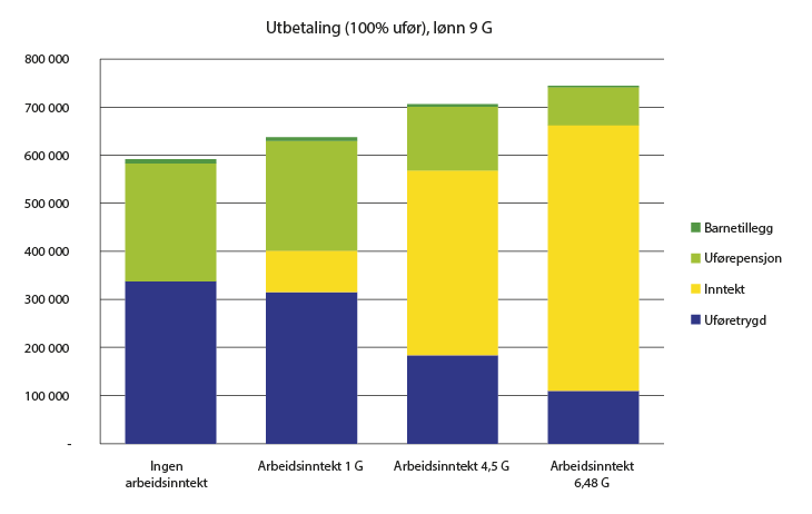 Figur 10.2 Grafisk framstilling av bruttoutbetaling ved 100 prosent uførhet, lønn 9 G og ingen til 6,48 G i arbeidsinntekt.