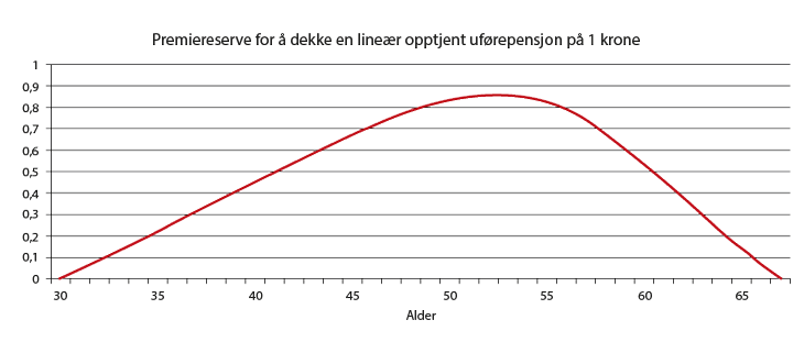 Figur 13.2 Premiereserve for å dekke en lineær opptjent uførepensjon på 1 krone.
