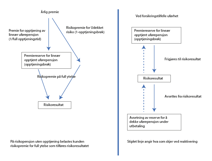 Figur 13.3 Elementer i premieberegning for uførepensjon i en pensjonsordning etter foretakspensjonsloven kapittel 6.