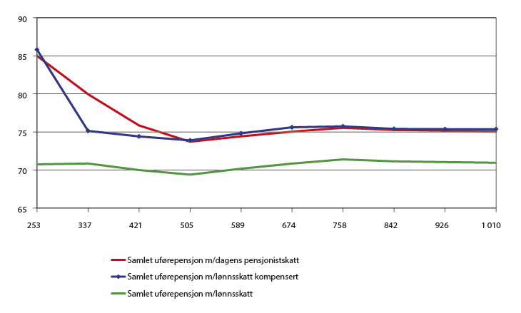 Figur 9.1 Samlet uførepensjon etter skatt for uføretrygd fra folketrygden og uførepensjon fra tjenestepensjonsordning. En sammenlikning av dagens ordninger gitt dagens skatteregler med ny uføretrygd i folketrygden fra 2015 og netto uførepensjon, begge med lønn...