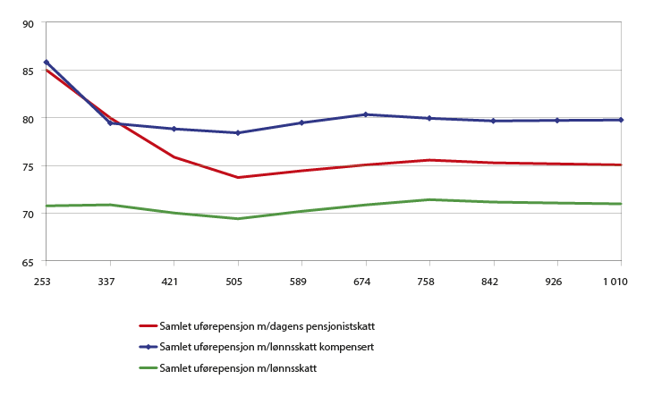 Figur 9.2 Samlet uførepensjon etter skatt for uføretrygd fra folketrygden og uførepensjon fra tjenestepensjonsordning. En sammenlikning av dagens ordninger gitt dagens skatteregler med ny uføretrygd i folketrygden fra 2015 og netto uførepensjon, begge med lønn...