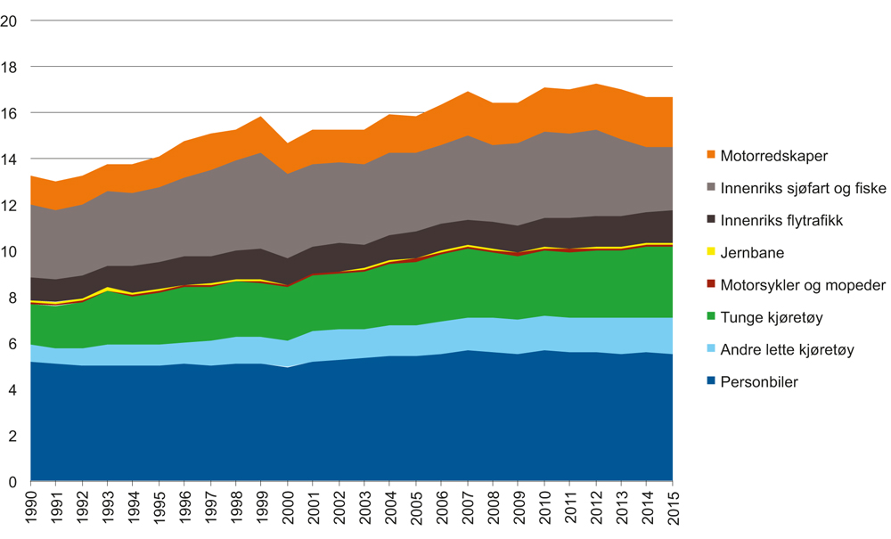 Figur 2.1
Klimagassutslipp fra transportsektoren 1990–2015