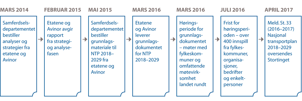 Figur 2.3 Tidslinje for arbeidet med Nasjonal transportplan 2018–2029
