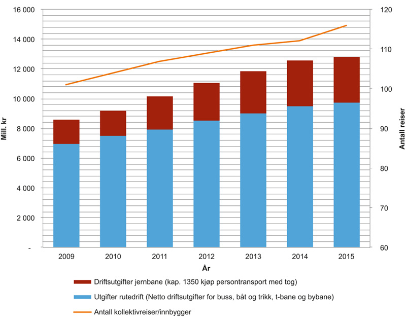 Figur 6.4 Antall kollektivreiser per innbygger og utvikling i driftskostnadene for kollektivtransporten for perioden 2009–2015 (løpende kroner)