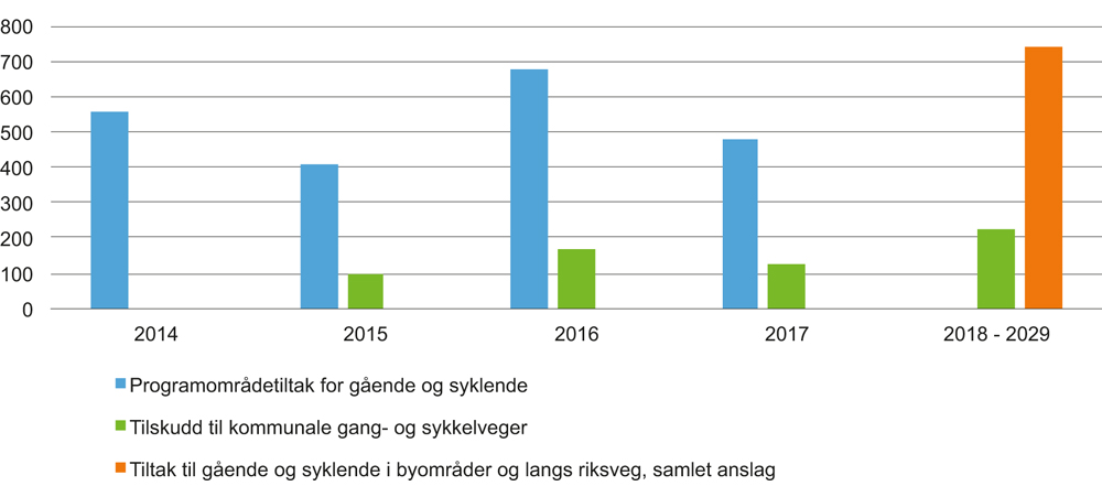 Figur 7.1 Bevilgning til gang- og sykkelveg 2014–2017, samt årlig anslag 2018–2029. Mill. 2017-kr