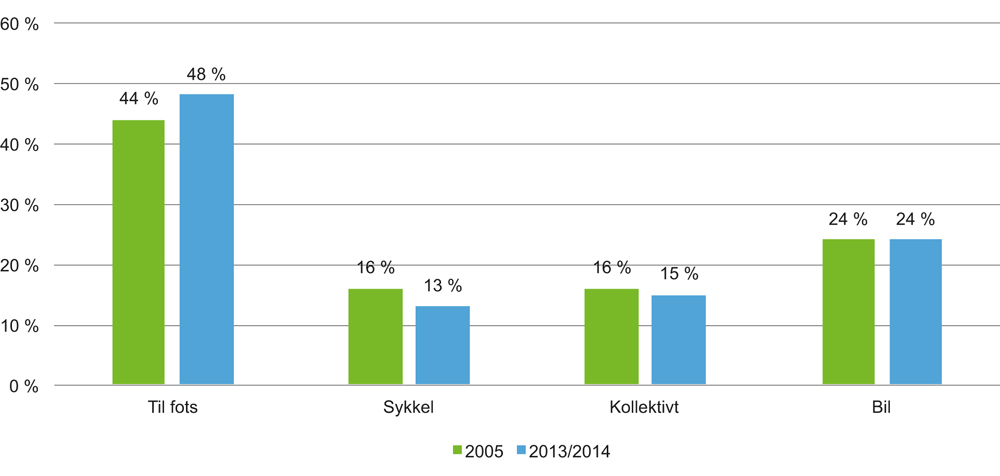 Figur 7.2 Transportmiddel til skolen i Norge i 2005 og i 2013/2014