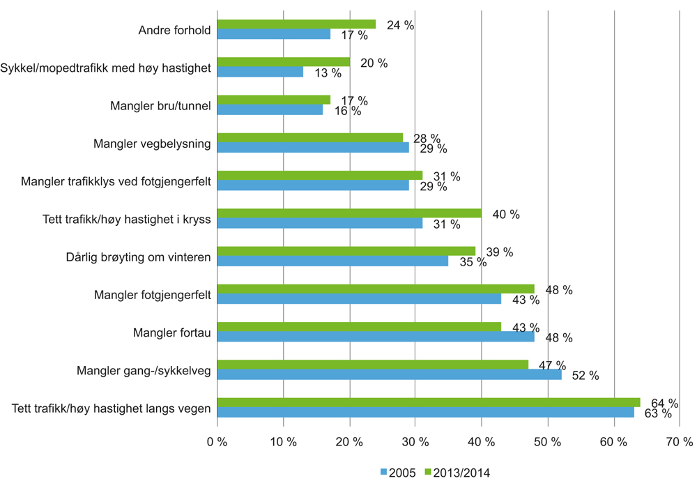 Figur 7.3 Trafikkmessige forhold som foreldrene mener gjør skolevegen usikker. 2005 og 2013/2014