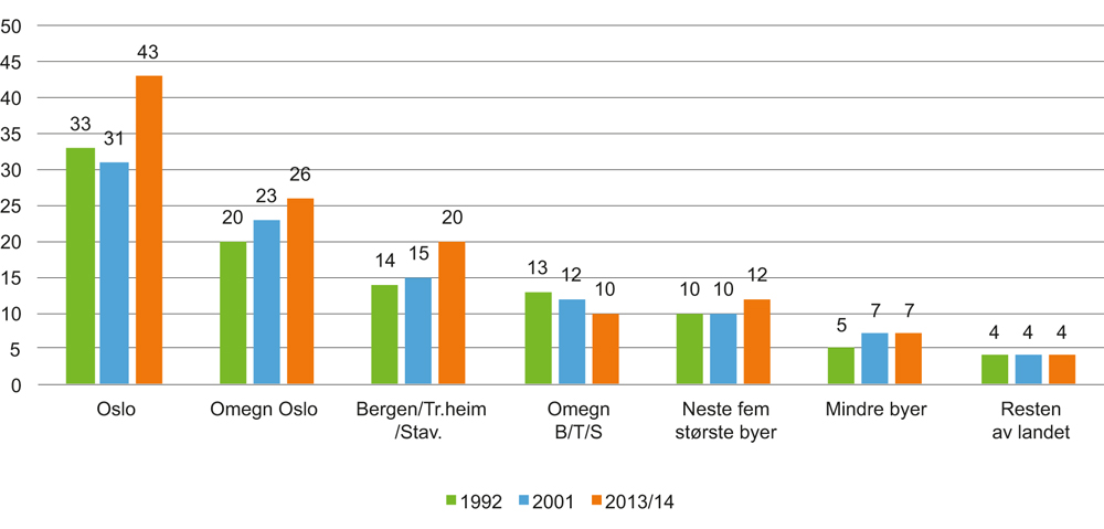 Figur 8.1 Andelen som reiser kollektivt til og fra arbeid. 1992, 2001 og 2013/14. Prosent