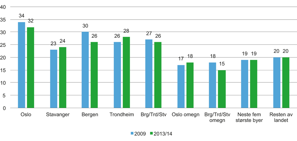 Figur 8.2 Andel reiser til fots etter bosted. 2009 og 2013/14. Prosent