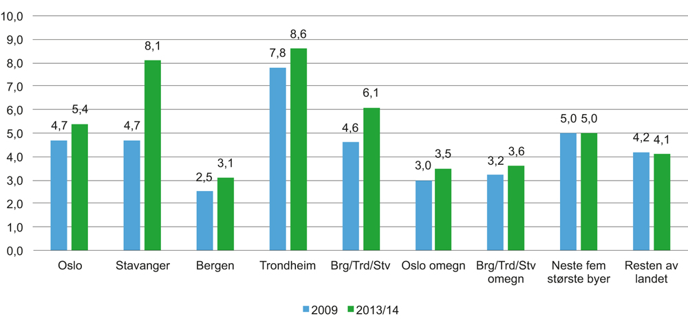 Figur 8.3 Andel sykkelreiser etter bosted. 2009 og 2013/14. Prosent