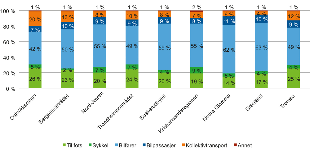 Figur 8.4 Transportmiddelbruk på daglige reiser i ni byregioner. Bosatte i regionen. 2013/14