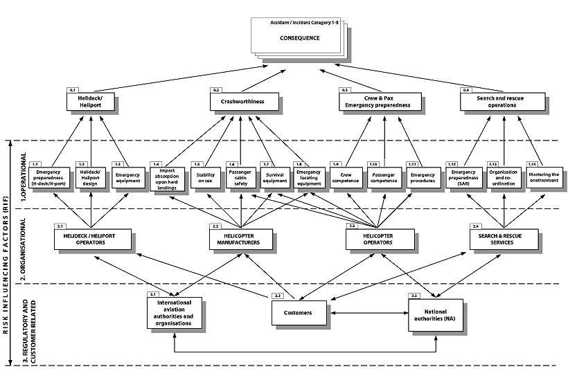Figur 2-2 Figur2.2 Influensdiagram for konsekvenspåvirkende faktorer (C)