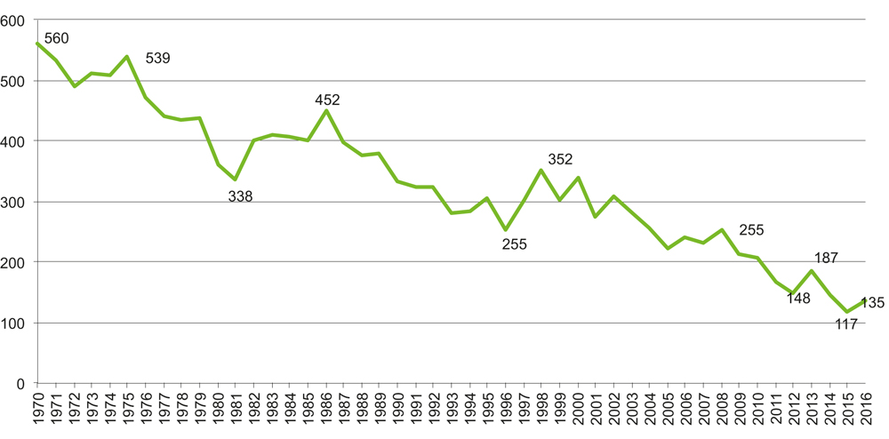 Figur V1.2 Utvikling i antall drepte i vegtrafikken 1970–2016
