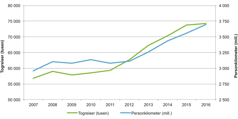 Figur V1.3 Persontrafikk med tog