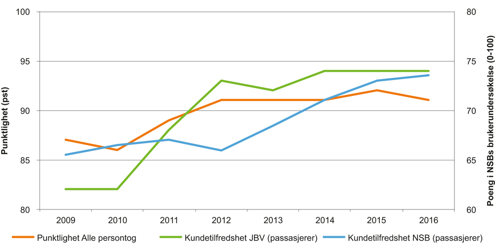 Figur V1.6 Punktlighet og kundetilfredshet