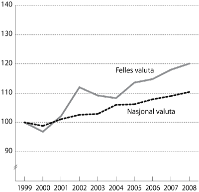 Figur 3.1 Relative timelønnskostnader for arbeidere i industrien,
1999 til 2008. Indeks 1999=100