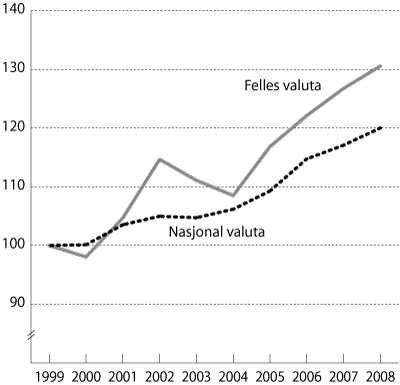 Figur 3.2 Relative lønnskostnader per ansatt i privat sektor,
1999 til 2008. Indeks 1999=100