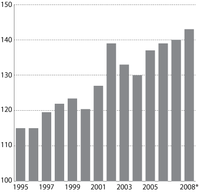 Figur 3.3 Lønnskostnader per arbeidet time for industriarbeidere
i Norge i forhold til handelspartnerne. Handelspartnerne=100