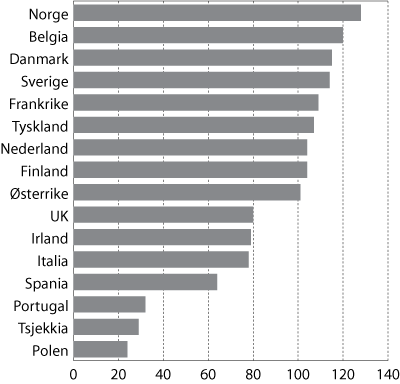 Figur 3.4 Lønnskostnader per timeverk i Norge i forhold til
handelspartnerne i 2008 for alle ansatte i industrien. Handelspartnerne
i figuren =100