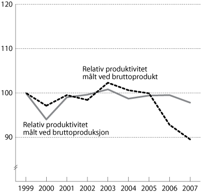 Figur 3.5 Relativ produktivitet i industrien målt ved produksjon
og bruttoprodukt. 1999 til 2007 Indeks 1999=100.