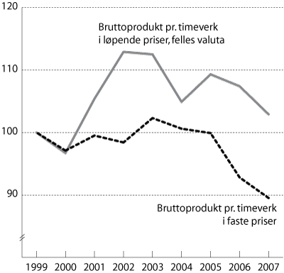 Figur 3.6 Relativ utvikling i bruttoprodukt pr. timeverk i industrien.
1999 til 2007. Faste priser og løpende priser i felles
valuta. Indeks 1999=100