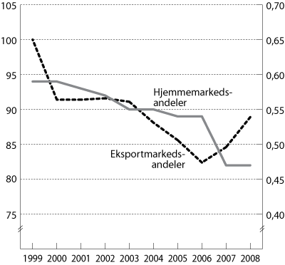 Figur 3.7 Eksport1
- og hjemmemarkedsandeler2
for
tradisjonelle industrivarer, 1999 til 2008