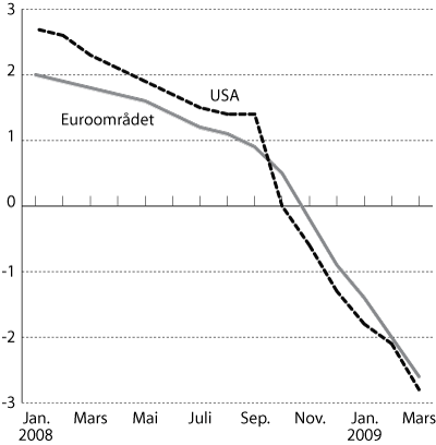 Figur 4.2 Anslag for BNP-vekst i USA og euroområdet i 2009 gitt
på ulike tidspunkter
