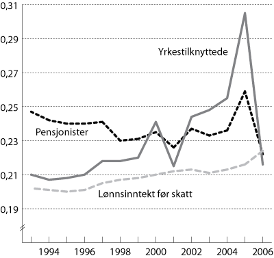 Figur 5.3 Utviklingen i fordelingen av samlet inntekt etter skatt for
yrkestilknyttede og pensjonister og utvikling i lønnsinntekt1
før
skatt i perioden 1993 til 2006. Målt ved Gini-koeffisienten
for personer.