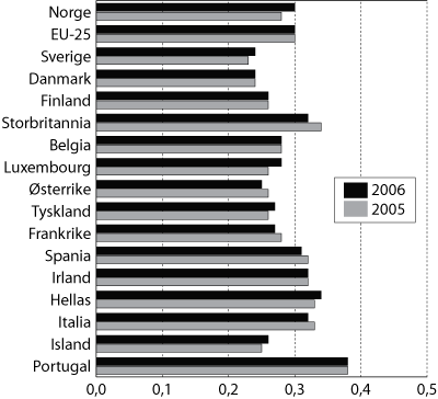 Figur 5.4 Fordelingen av husholdningenes inntekt per forbruksenhet i
EU-251
og for enkelte land i Europa i 2006. Målt
ved Gini-koeffisienten. Inntekten som er lagt til grunn, relaterer
seg til året før.