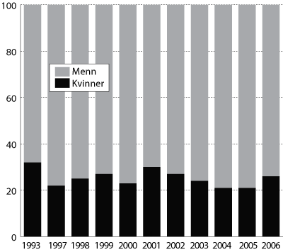 Figur 5.5 Prosentvis fordeling av kapitalinntekter mellom kvinner og
menn.1 1993 og 1997-2006
