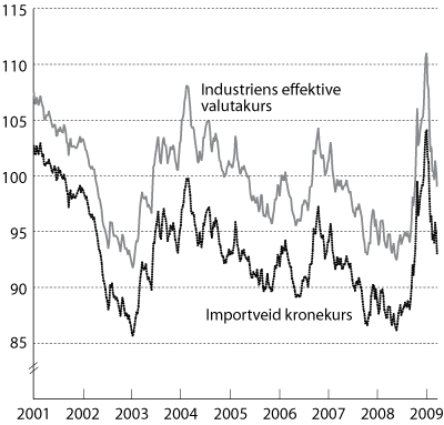 Figur 3.1 Industriens effektive valutakurs og importveid kronekurs. Fallende
kurve angir sterkere kronekurs
