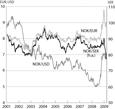 Figur 3.2 Utviklingen i norske kroner pr. euro og amerikansk dollar (venstre
akse) og svenske kroner (høyre akse). Fallende kurve angir
sterkere kronekurs