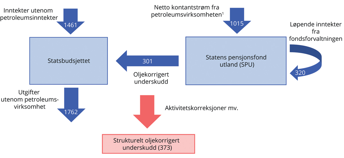 Figur 3.15 Kontantstrømmene mellom statsbudsjettet og SPU. Tall fra Revidert nasjonalbudsjett 2023. Mrd. kroner