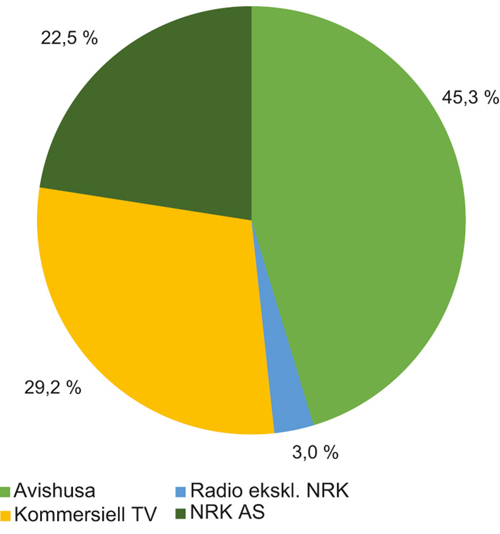 Figur 2.10 Driftsinntektene til mediebedriftene (2017)
