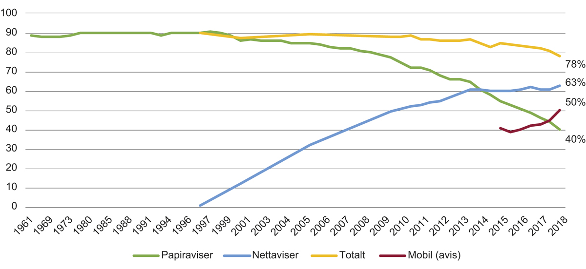 Figur 2.11 Dagleg dekning for papir- og nettaviser
