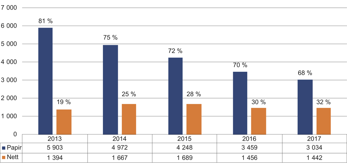 Figur 2.12 Utviklinga i annonseinntektene til avisene, fordelt på papiraviser og nettutgåver i millionar kroner.
