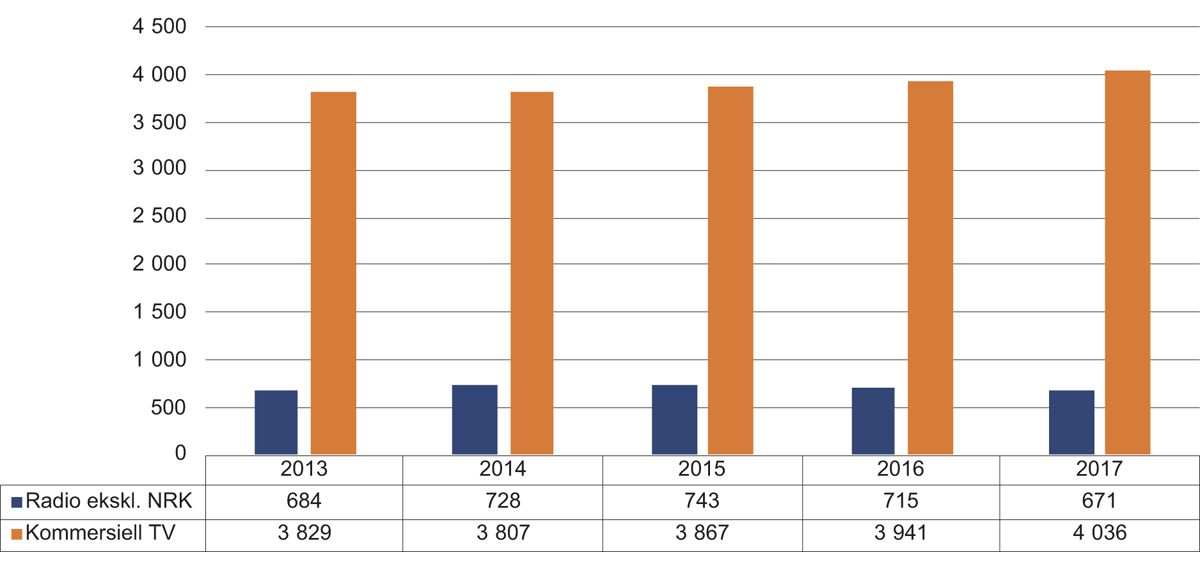 Figur 2.16 Reklameinntektene til dei kommersielle kringkastarane frå 2013 til 2017 i millionar kroner
