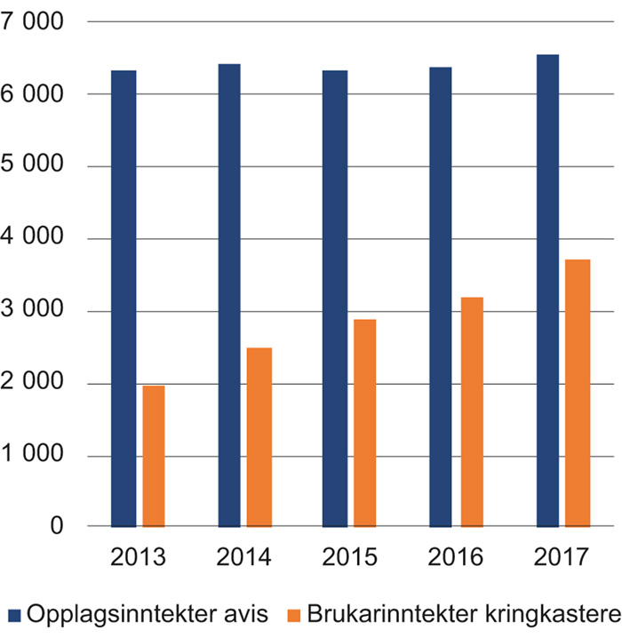 Figur 2.17 Brukarinntektene til aviser og kringkasting i millionar kroner
