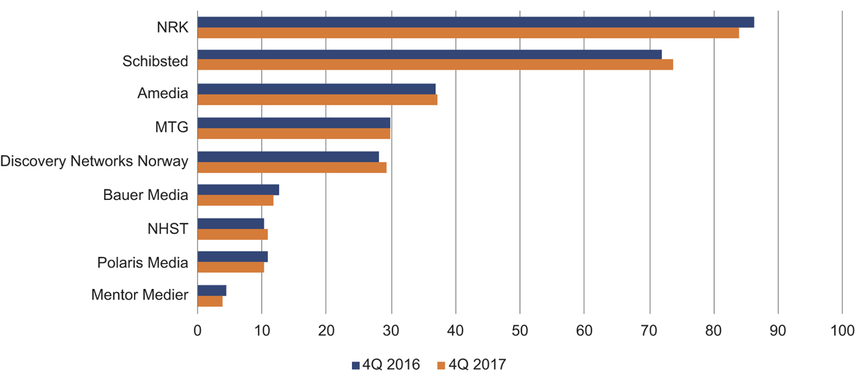 Figur 2.8 Dagleg dekning i prosent av befolkninga for mediekonserna

