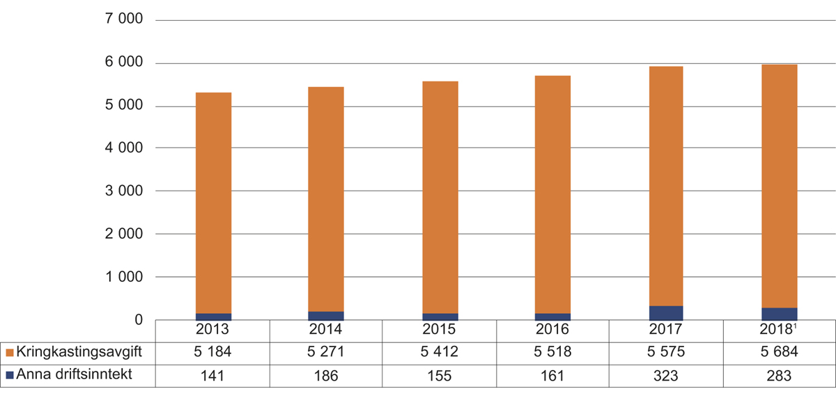 Figur 8.1 Utviklinga i driftsinntektene til NRK 2013–2018 (i mill. kroner)