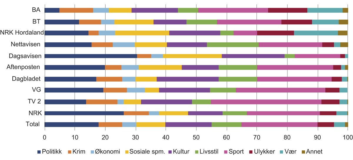 Figur 8.11 Innhaldsprofilane til nyheitsmedia