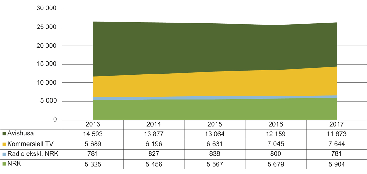 Figur 8.3 Driftsinntektene til norske mediebedrifter 2013–2017