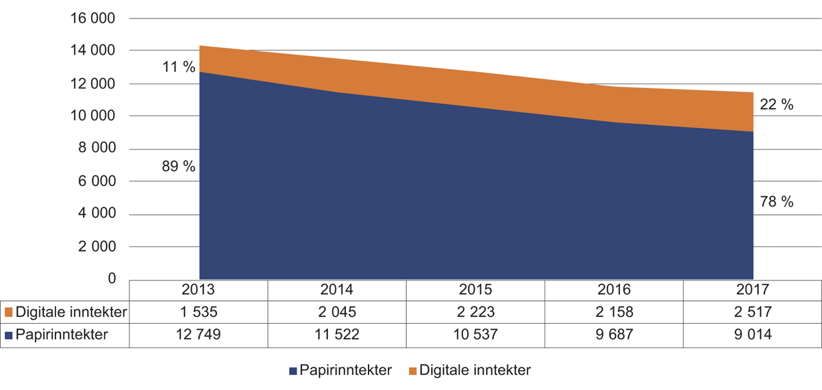 Figur 9.1 Avisene sine driftsinntekter frå 2013 til 2017 fordelte på inntektskjelder (tal i millionar kroner)
