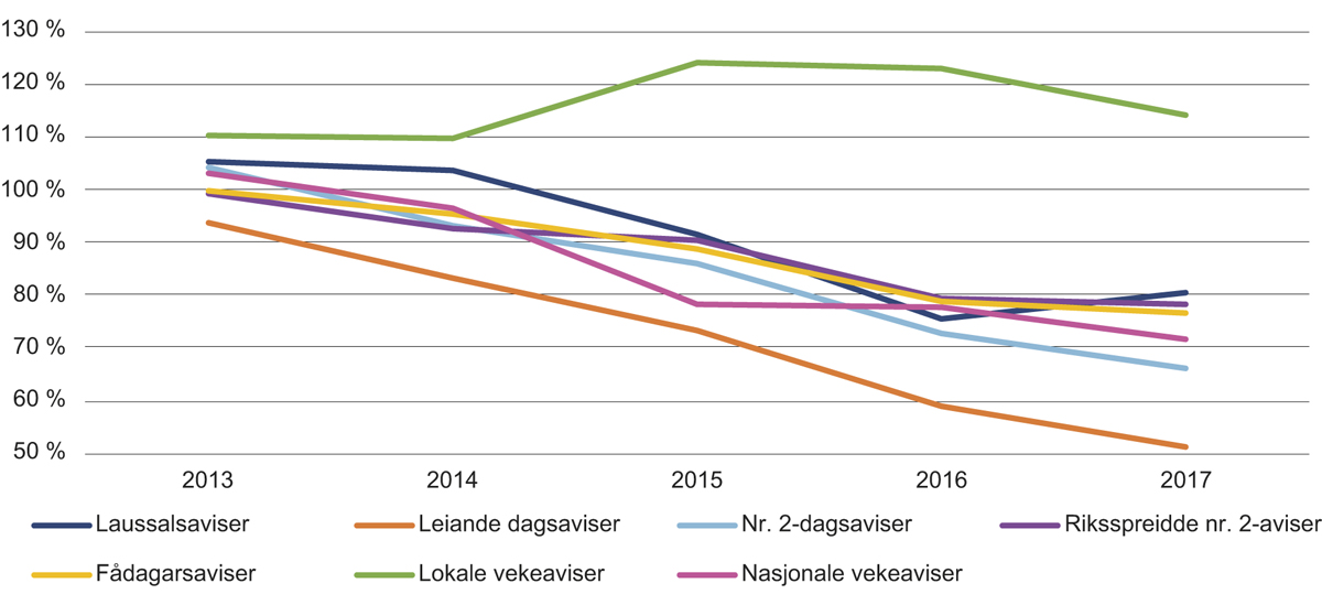 Figur 9.3 Utviklinga i annonseinntekter etter avistype frå 2013 til 2017
