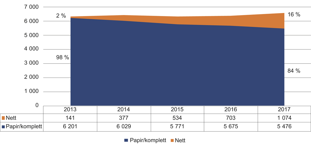 Figur 9.4 Brukarinntekter fordelte på papir/komplett og nett frå 2013 til 2017 (tal i millionar)