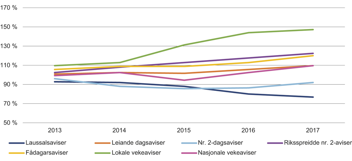 Figur 9.5 Brukarinntekter etter avistyper frå 2013 til 2017
