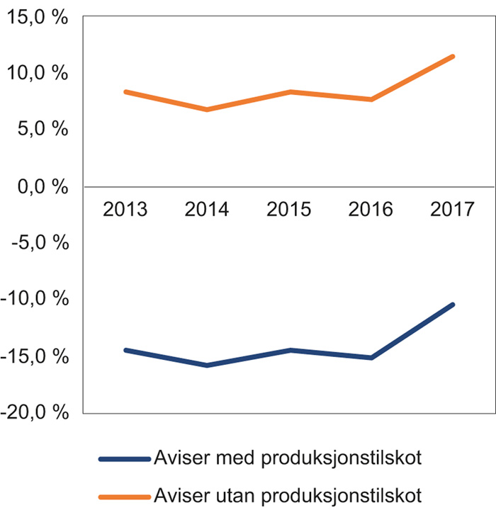 Figur 9.7 Driftsmarginar i aviser med og utan produksjonstilskot
